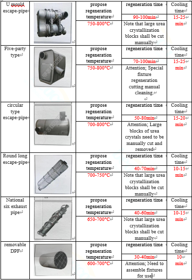 DPF type
